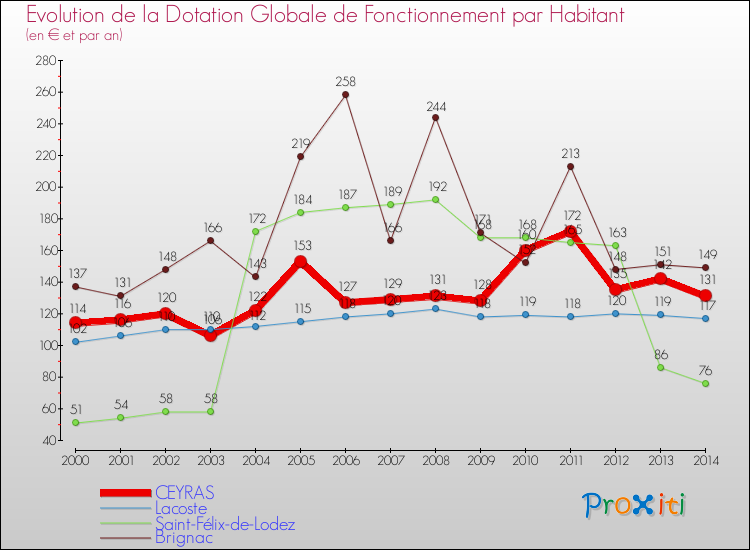 Evolution et montant de la dotation globale de fonctionnement par Habitant pour CEYRAS et les communes proches de 2000 à 2014. Comparaison des dotations globales de fonctionnement par habitant pour CEYRAS et les communes voisines de 2000 à 2014.
