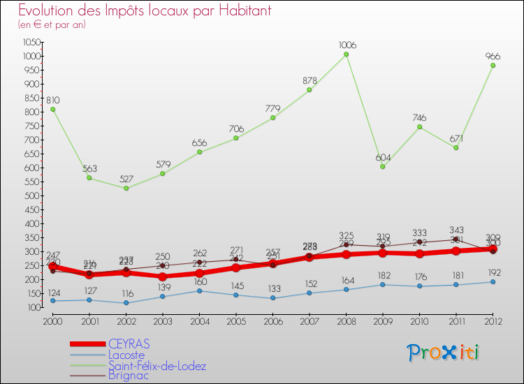 Evolution et montant des impôts locaux par Habitant pour CEYRAS et les communes proches Comparaison des impôts locaux par habitant pour CEYRAS et les communes voisines