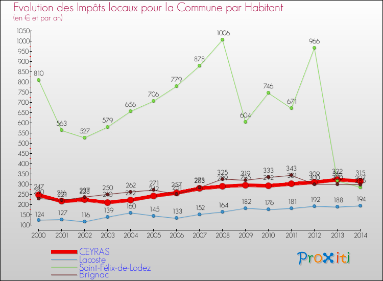 Evolution et montant des impôts locaux par Habitant pour CEYRAS et les communes proches de 2000 à 2014 Comparaison des impôts locaux par habitant pour CEYRAS et les communes voisines de 2000 à 2014