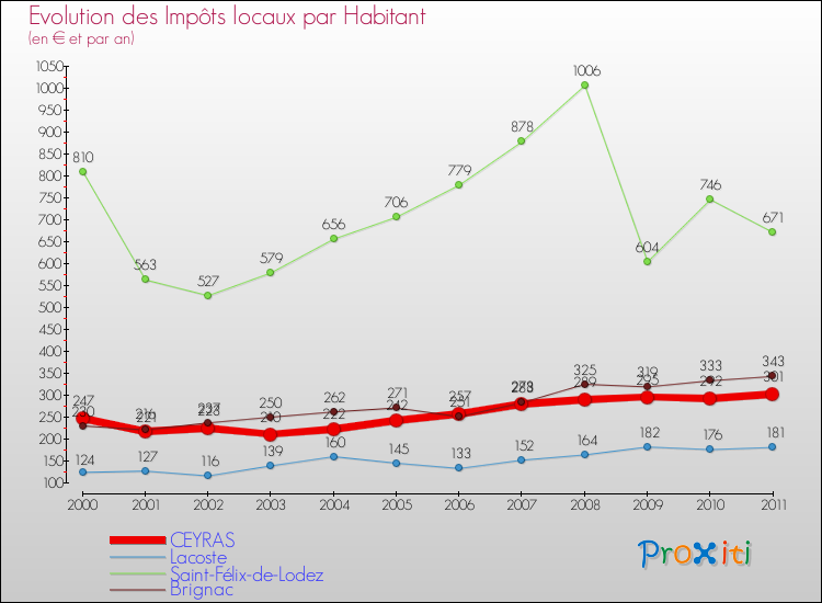 Evolution et montant des impôts locaux par Habitant pour CEYRAS et les communes proches Comparaison des impôts locaux par habitant pour CEYRAS et les communes voisines