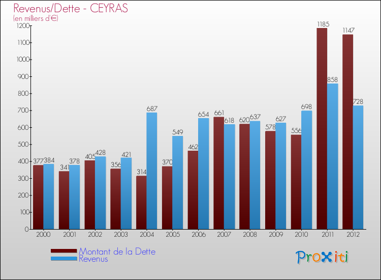 Evolution comparée de la dette et des revenus pour la commune de CEYRAS de 2000 à 2012 Comparaison de la dette et des revenus pour CEYRAS de 2000 à 2012