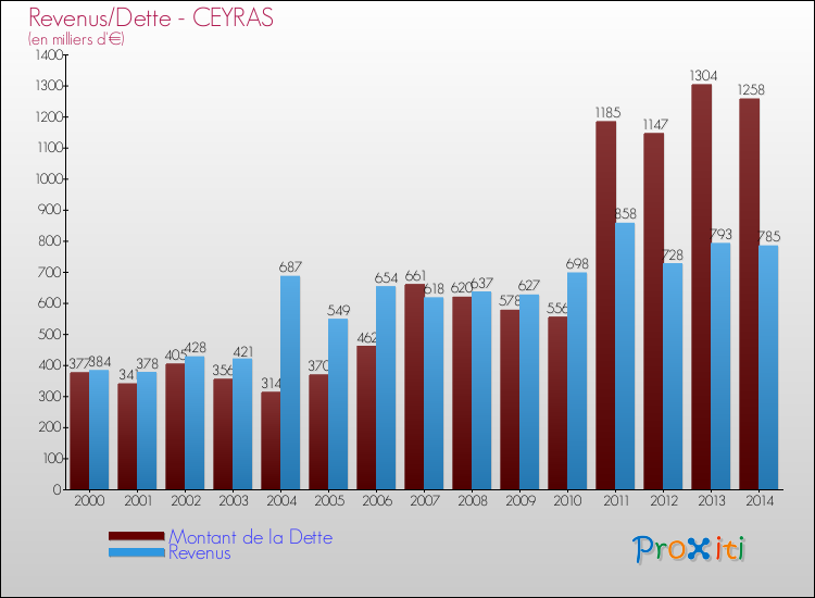 Evolution comparée de la dette et des revenus pour la commune de CEYRAS de 2000 à 2014 Comparaison de la dette et des revenus pour CEYRAS de 2000 à 2014