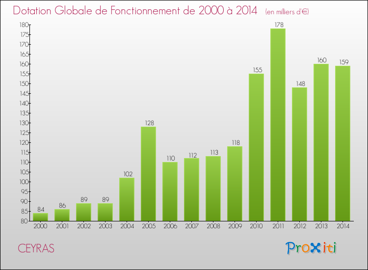 Evolution du montant de la Dotation Globale de Fonctionnement pour la commune de CEYRAS de 2000 à 2014 Evolution du montant de la Dotation Globale de Fonctionnement pour CEYRAS de 2000 à 2014