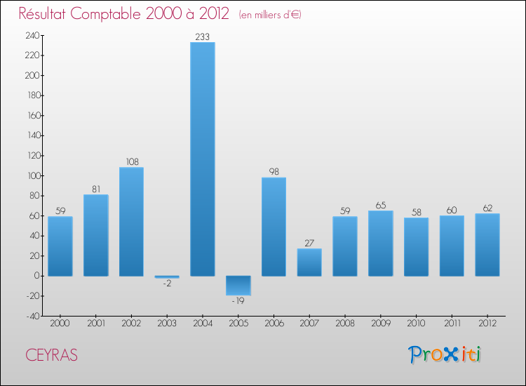 Evolution du résultat comptable pour la commune de CEYRAS de 2000 à 2012 Evolution du résultat comptable pour CEYRAS de 2000 à 2012
