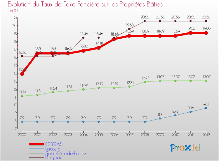 Evolution du taux de la taxe foncière sur le bati pour CEYRAS et les communes proches de 2000 à 2012 Comparaison des taux de taxe foncière sur le bati pour CEYRAS et les communes voisines de 2000 à 2012