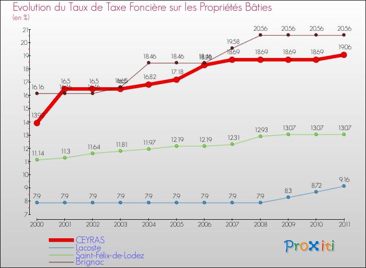 Evolution du taux de la taxe foncière sur le bati pour CEYRAS et les communes proches Comparaison des taux de taxe foncière sur le bati pour CEYRAS et les communes voisines