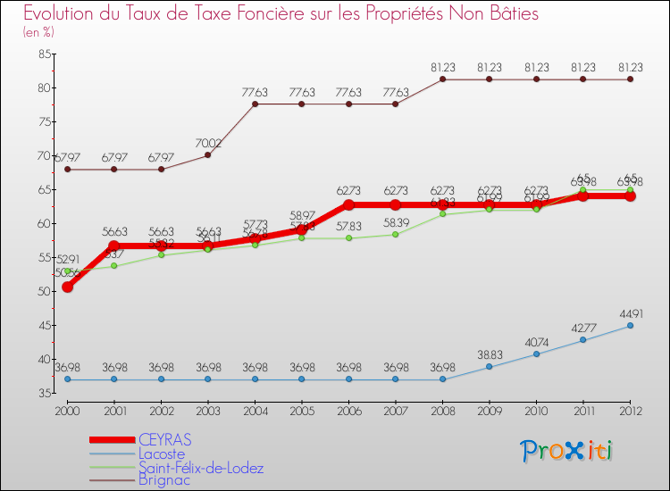 Evolution du taux de la taxe foncière sur les immeubles et terrains non batis pour CEYRAS et les communes proches de 2000 à 2012 Comparaison des taux de la taxe foncière sur les immeubles et terrains non batis pour CEYRAS et les communes voisines de 2000 à 2012