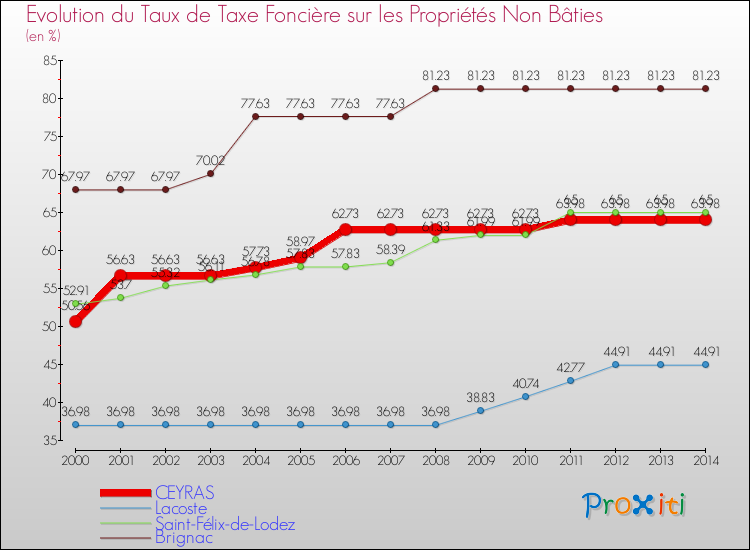 Evolution du taux de la taxe foncière sur les immeubles et terrains non batis pour CEYRAS et les communes proches de 2000 à 2014 Comparaison des taux de la taxe foncière sur les immeubles et terrains non batis pour CEYRAS et les communes voisines de 2000 à 2014