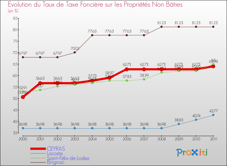 Evolution du taux de la taxe foncière sur les immeubles et terrains non batis pour CEYRAS et les communes proches Comparaison des taux de la taxe foncière sur les immeubles et terrains non batis pour CEYRAS et les communes voisines