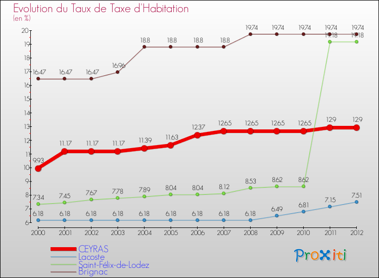Evolution du taux de la taxe d'habitation pour CEYRAS et les communes proches Comparaison des taux de la taxe d'habitation pour CEYRAS et les communes voisines