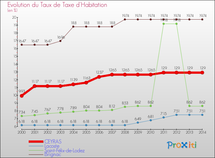 Evolution du taux de la taxe d'habitation pour CEYRAS et les communes proches de 2000 à 2014 Comparaison des taux de la taxe d'habitation pour CEYRAS et les communes voisines de 2000 à 2014