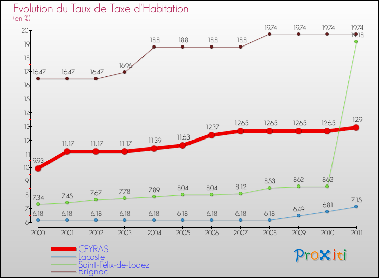 Evolution du taux de la taxe d'habitation pour CEYRAS et les communes proches Comparaison des taux de la taxe d'habitation pour CEYRAS et les communes voisines