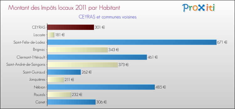 Montant des impôts locaux par Habitant pour CEYRAS et les communes proches Comparaison des impôts locaux par habitant pour CEYRAS et les communes voisines