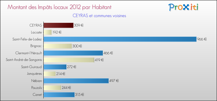 Montant des impôts locaux par Habitant pour CEYRAS et les communes proches Comparaison des impôts locaux par habitant pour CEYRAS et les communes voisines