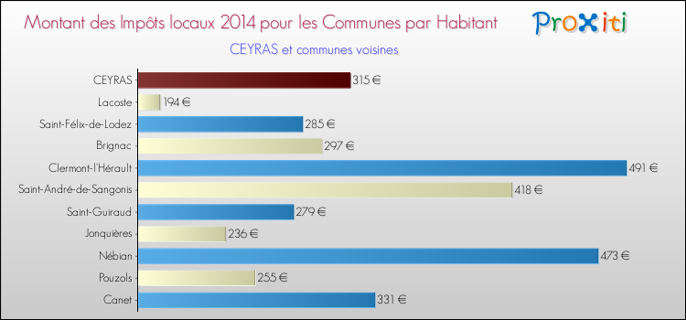 Montant des impôts locaux par Habitant pour CEYRAS et les communes proches en 2014 Comparaison des impôts locaux par habitant pour CEYRAS et les communes voisines en 2014