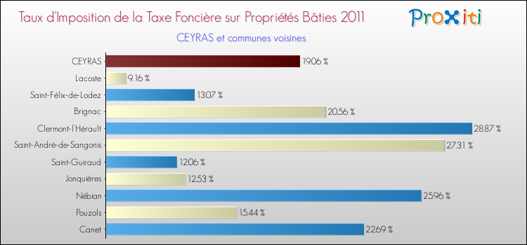 Taux d'imposition de la taxe foncière sur le bati 2011 pour CEYRAS et les communes proches Comparaison des taux d'imposition de la taxe foncière sur le bati 2011 pour CEYRAS et les communes voisines