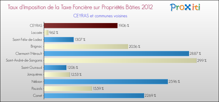 Taux d'imposition de la taxe foncière sur le bati 2012 pour CEYRAS et les communes proches Comparaison des taux d'imposition de la taxe foncière sur le bati 2012 pour CEYRAS et les communes voisines