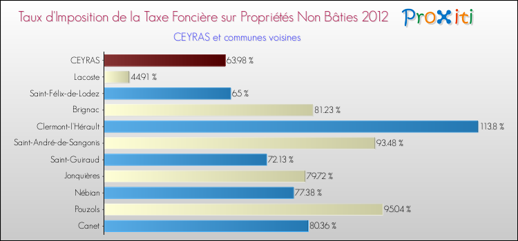 Taux d'imposition de la taxe foncière sur les immeubles et terrains non batis 2012 pour CEYRAS et les communes proches Comparaison des taux d'imposition de la taxe foncière sur les immeubles et terrains non batis 2012 pour CEYRAS et les communes voisines
