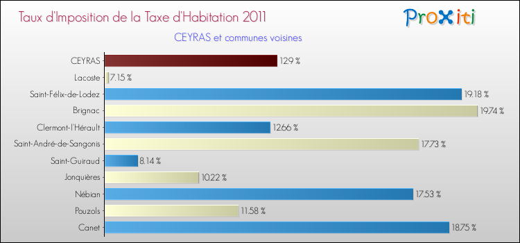 Taux d'imposition de la taxe d'habitation 2011 pour CEYRAS et les communes proches Comparaison des taux d'imposition de la taxe d'habitation 2011 pour CEYRAS et les communes voisines