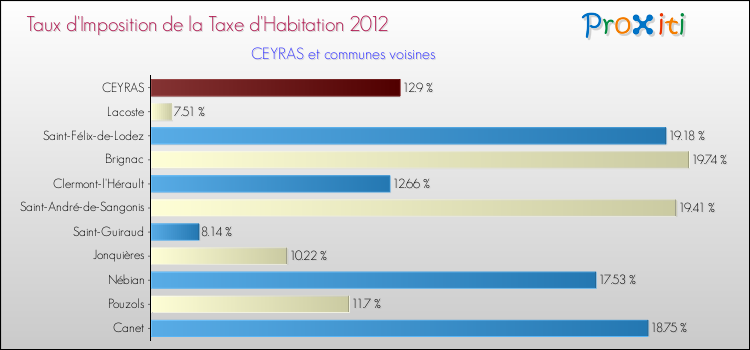 Taux d'imposition de la taxe d'habitation 2012 pour CEYRAS et les communes proches Comparaison des taux d'imposition de la taxe d'habitation 2012 pour CEYRAS et les communes voisines