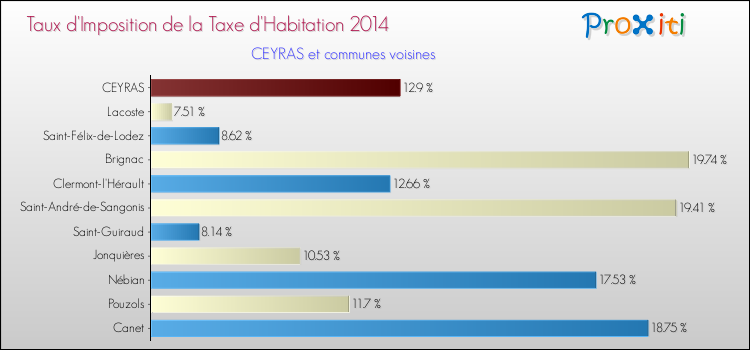 Taux d'imposition de la taxe d'habitation 2014 pour CEYRAS et les communes proches Comparaison des taux d'imposition de la taxe d'habitation 2014 pour CEYRAS et les communes voisines