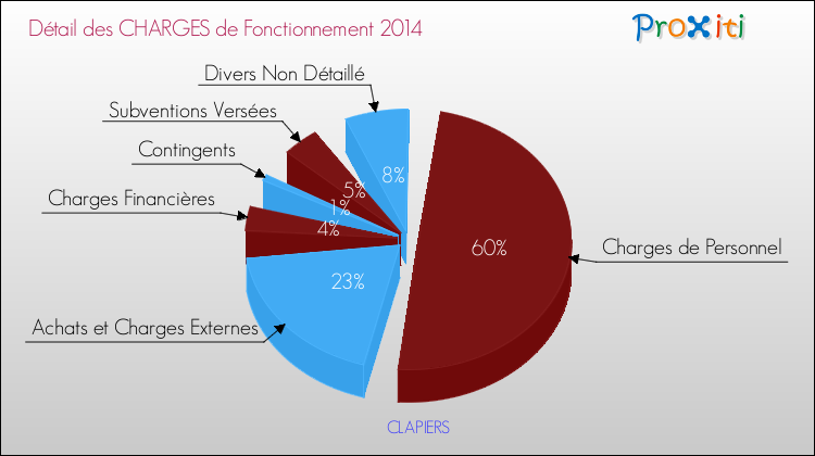 Décomposition des Charges de Fonctionnement 2014 de la commune de CLAPIERS Charges de Fonctionnement 2014 pour la commune de CLAPIERS