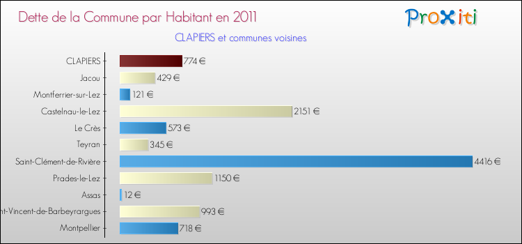 Dette par habitant de la commune en 2011 pour CLAPIERS et les communes proches Comparaison de la dette par habitant de la commune en 2011 pour CLAPIERS et les communes voisines