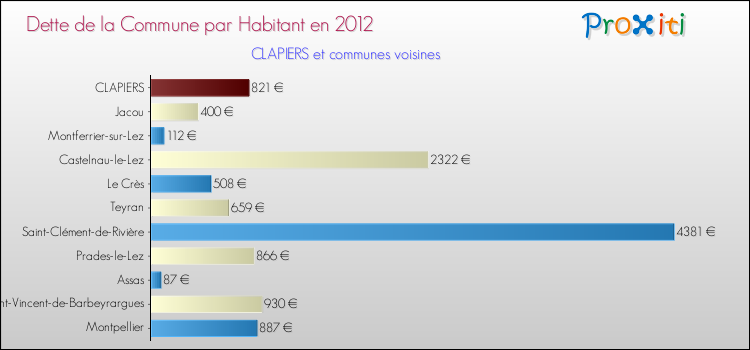 Dette par habitant de la commune en 2012 pour CLAPIERS et les communes proches Comparaison de la dette par habitant de la commune en 2012 pour CLAPIERS et les communes voisines