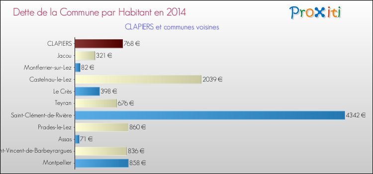 Dette par habitant de la commune en 2014 pour CLAPIERS et les communes proches Comparaison de la dette par habitant de la commune en 2014 pour CLAPIERS et les communes voisines