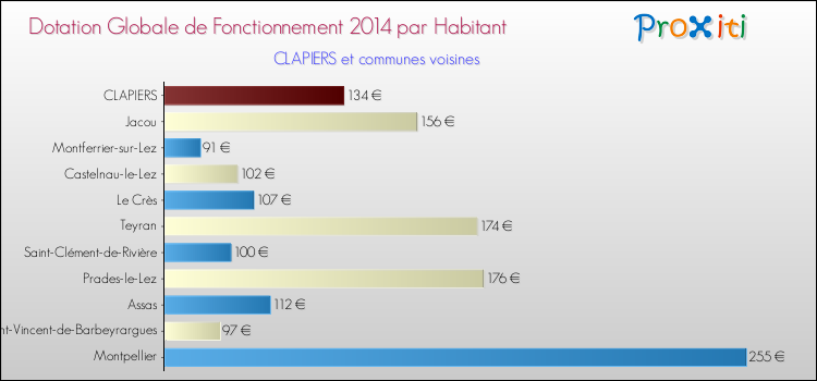 Montant des dotations globales de fonctionnement DGF par Habitant pour CLAPIERS et les communes proches en 2014. Comparaison des des dotations globales de fonctionnement DGF par habitant pour CLAPIERS et les communes voisines en 2014.
