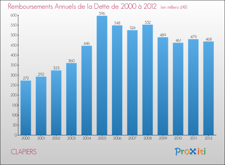 Evolution de l'annuité de la dette pour la commune de CLAPIERS de 2000 à 2012 Annuités de la dette pour CLAPIERS de 2000 à 2012