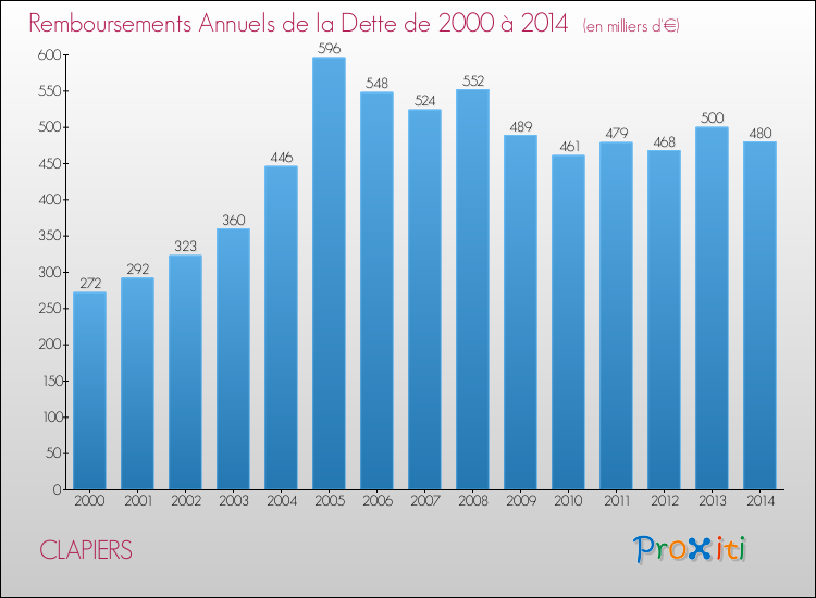 Evolution de l'annuité de la dette pour la commune de CLAPIERS de 2000 à 2014 Annuités de la dette pour CLAPIERS de 2000 à 2014