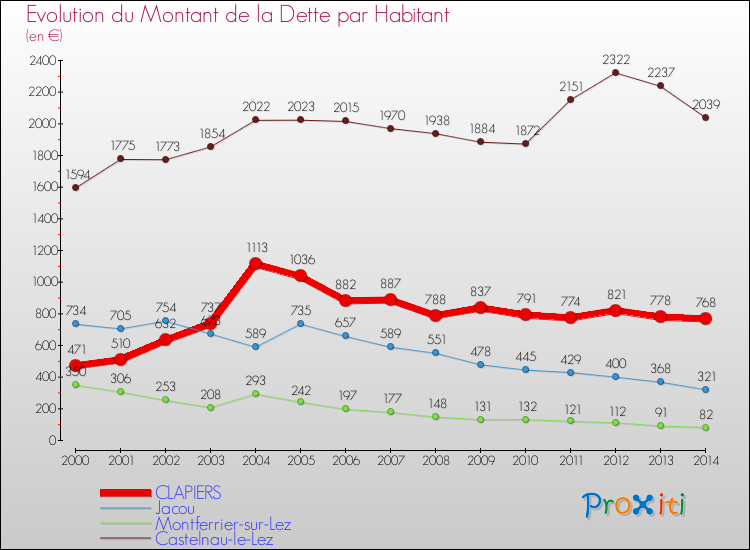 Evolution de la dette par habitant pour la commune de CLAPIERS et les communes proches de 2000 à 2014 Comparaison de la dette par habitant pour CLAPIERS et les communes voisines de 2000 à 2014