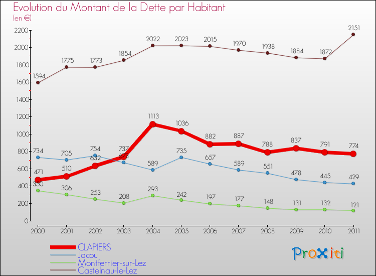 Evolution de la dette par habitant pour la commune de CLAPIERS et les communes proches Comparaison de la dette par habitant pour CLAPIERS et les communes voisines