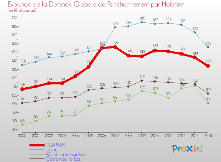 Evolution et montant de la dotation globale de fonctionnement par Habitant pour CLAPIERS et les communes proches de 2000 à 2014. Comparaison des dotations globales de fonctionnement par habitant pour CLAPIERS et les communes voisines de 2000 à 2014.