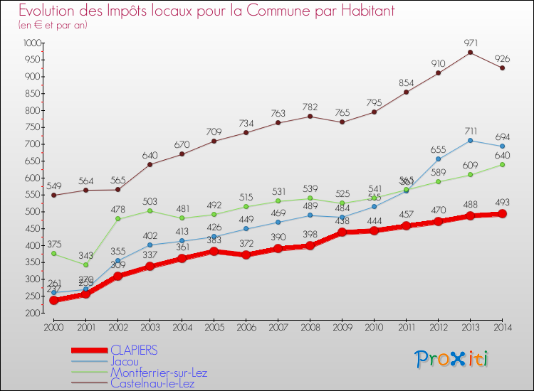 Evolution et montant des impôts locaux par Habitant pour CLAPIERS et les communes proches de 2000 à 2014 Comparaison des impôts locaux par habitant pour CLAPIERS et les communes voisines de 2000 à 2014