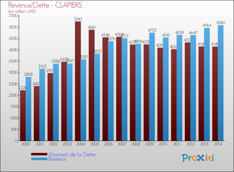 Evolution comparée de la dette et des revenus pour la commune de CLAPIERS de 2000 à 2014 Comparaison de la dette et des revenus pour CLAPIERS de 2000 à 2014