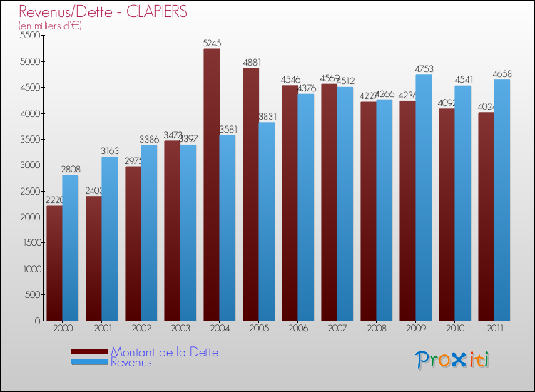 Evolution comparée de la dette et des revenus pour la commune de CLAPIERS de 2000 à 2011 Comparaison de la dette et des revenus pour CLAPIERS de 2000 à 2011