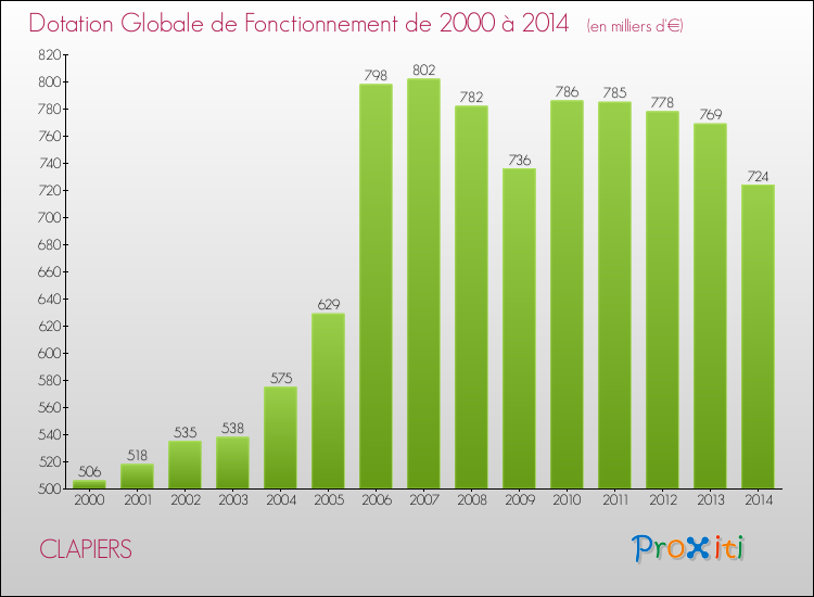 Evolution du montant de la Dotation Globale de Fonctionnement pour la commune de CLAPIERS de 2000 à 2014 Evolution du montant de la Dotation Globale de Fonctionnement pour CLAPIERS de 2000 à 2014