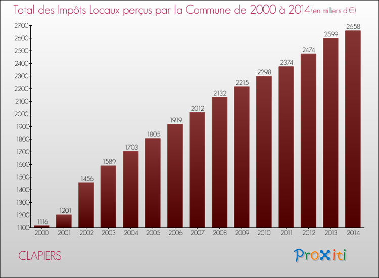 Evolution des Impôts Locaux pour la commune de CLAPIERS de 2000 à 2014 Evolution des Impôts Locaux pour CLAPIERS de 2000 à 2014