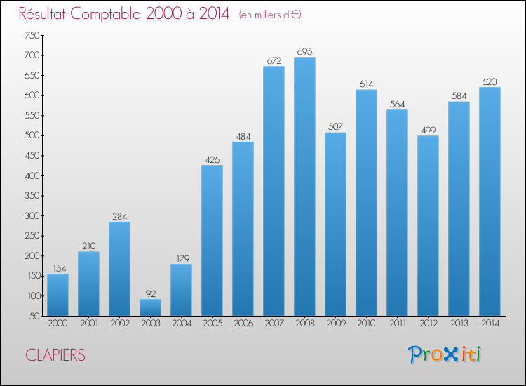 Evolution du résultat comptable pour la commune de CLAPIERS de 2000 à 2014 Evolution du résultat comptable pour CLAPIERS de 2000 à 2014