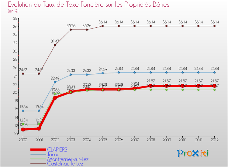 Evolution du taux de la taxe foncière sur le bati pour CLAPIERS et les communes proches de 2000 à 2012 Comparaison des taux de taxe foncière sur le bati pour CLAPIERS et les communes voisines de 2000 à 2012
