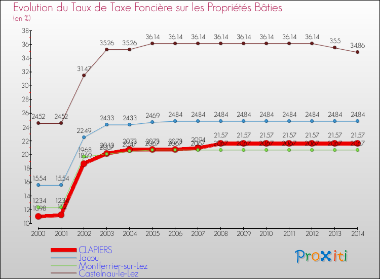 Evolution du taux de la taxe foncière sur le bati pour CLAPIERS et les communes proches de 2000 à 2014 Comparaison des taux de taxe foncière sur le bati pour CLAPIERS et les communes voisines de 2000 à 2014