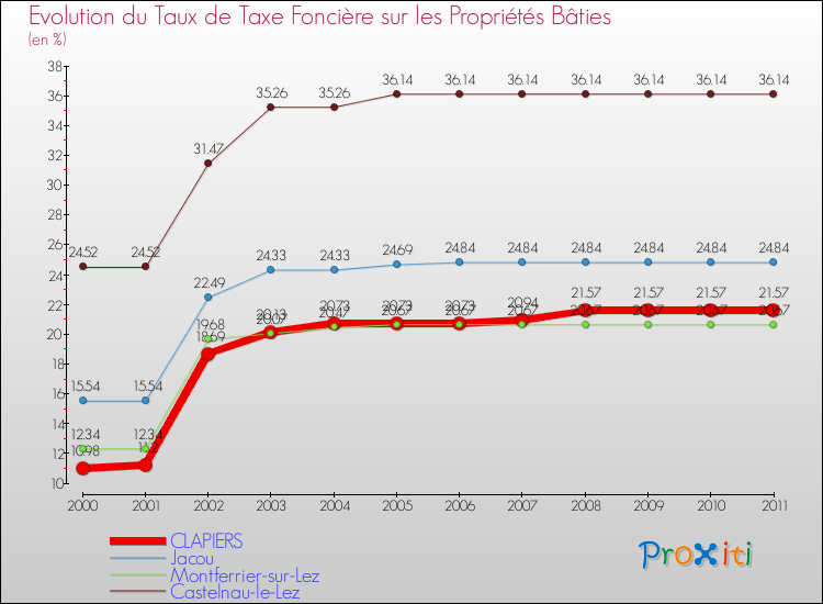 Evolution du taux de la taxe foncière sur le bati pour CLAPIERS et les communes proches Comparaison des taux de taxe foncière sur le bati pour CLAPIERS et les communes voisines