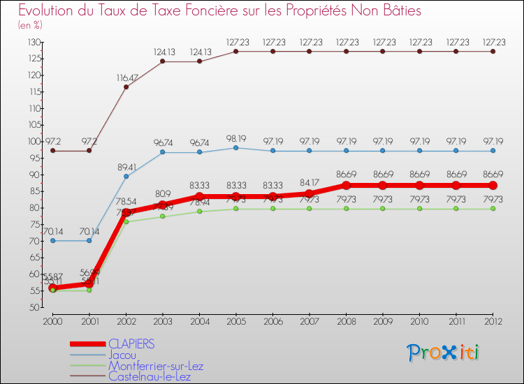 Evolution du taux de la taxe foncière sur les immeubles et terrains non batis pour CLAPIERS et les communes proches de 2000 à 2012 Comparaison des taux de la taxe foncière sur les immeubles et terrains non batis pour CLAPIERS et les communes voisines de 2000 à 2012