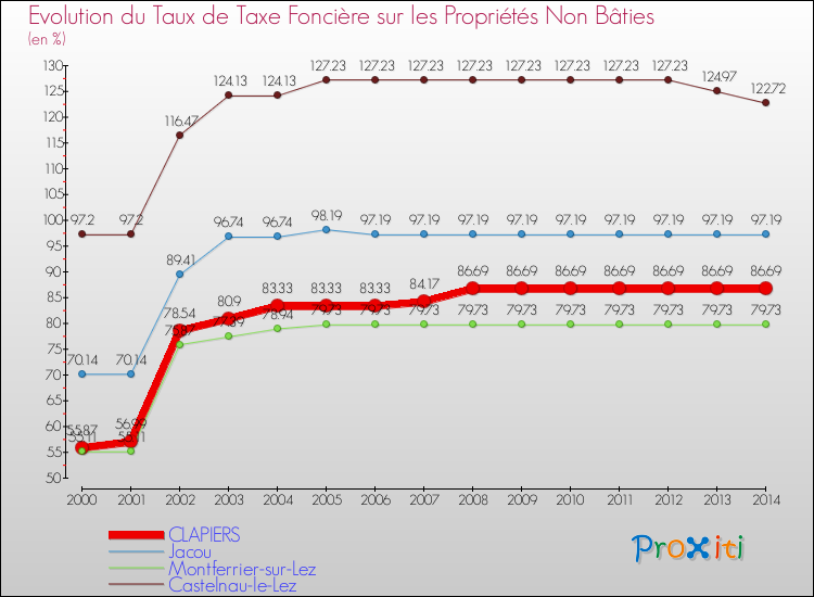 Evolution du taux de la taxe foncière sur les immeubles et terrains non batis pour CLAPIERS et les communes proches de 2000 à 2014 Comparaison des taux de la taxe foncière sur les immeubles et terrains non batis pour CLAPIERS et les communes voisines de 2000 à 2014