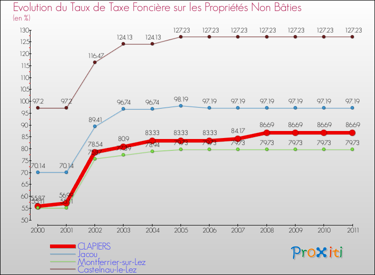 Evolution du taux de la taxe foncière sur les immeubles et terrains non batis pour CLAPIERS et les communes proches Comparaison des taux de la taxe foncière sur les immeubles et terrains non batis pour CLAPIERS et les communes voisines