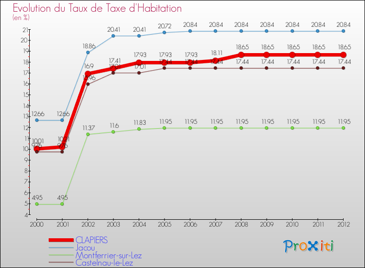 Evolution du taux de la taxe d'habitation pour CLAPIERS et les communes proches Comparaison des taux de la taxe d'habitation pour CLAPIERS et les communes voisines