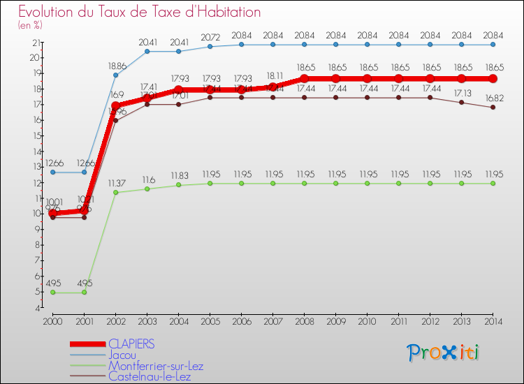 Evolution du taux de la taxe d'habitation pour CLAPIERS et les communes proches de 2000 à 2014 Comparaison des taux de la taxe d'habitation pour CLAPIERS et les communes voisines de 2000 à 2014