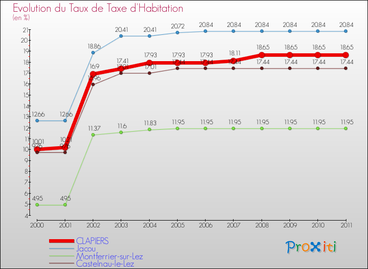 Evolution du taux de la taxe d'habitation pour CLAPIERS et les communes proches Comparaison des taux de la taxe d'habitation pour CLAPIERS et les communes voisines
